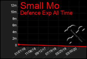 Total Graph of Small Mo