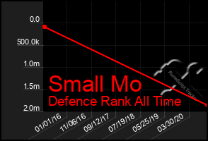 Total Graph of Small Mo