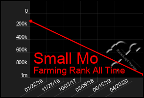 Total Graph of Small Mo