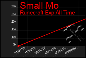 Total Graph of Small Mo