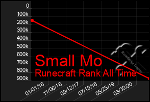 Total Graph of Small Mo