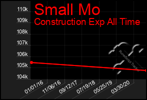 Total Graph of Small Mo