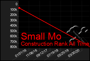 Total Graph of Small Mo