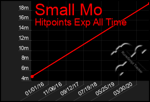 Total Graph of Small Mo