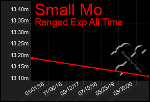 Total Graph of Small Mo