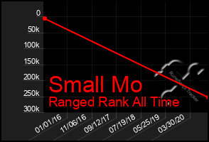 Total Graph of Small Mo