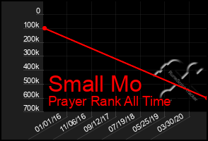 Total Graph of Small Mo