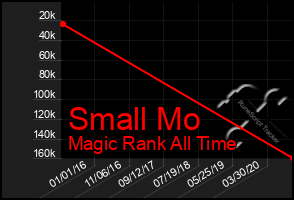 Total Graph of Small Mo