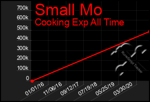 Total Graph of Small Mo