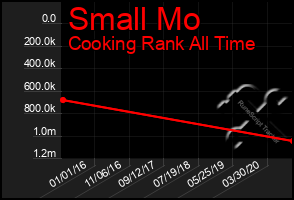 Total Graph of Small Mo