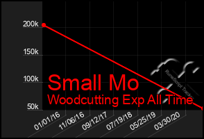 Total Graph of Small Mo