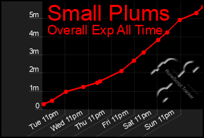 Total Graph of Small Plums