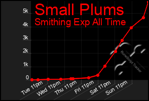 Total Graph of Small Plums