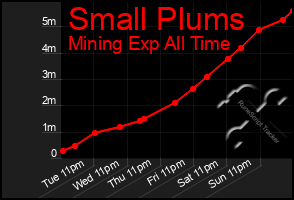 Total Graph of Small Plums