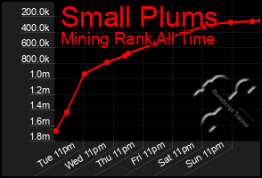 Total Graph of Small Plums