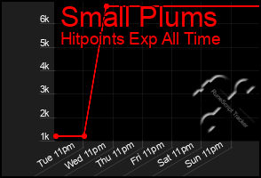 Total Graph of Small Plums