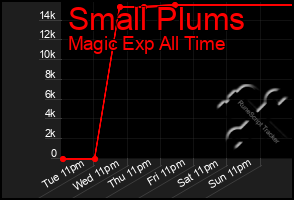 Total Graph of Small Plums