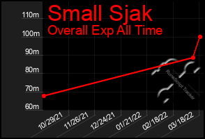 Total Graph of Small Sjak
