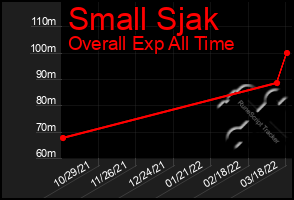 Total Graph of Small Sjak