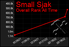 Total Graph of Small Sjak
