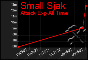 Total Graph of Small Sjak