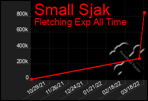 Total Graph of Small Sjak