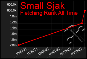 Total Graph of Small Sjak