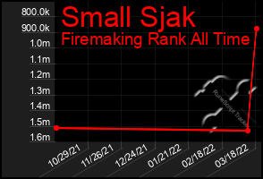 Total Graph of Small Sjak