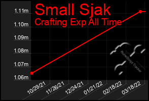 Total Graph of Small Sjak