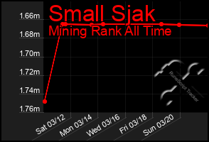 Total Graph of Small Sjak