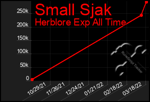 Total Graph of Small Sjak