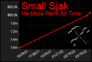 Total Graph of Small Sjak