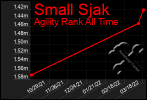 Total Graph of Small Sjak