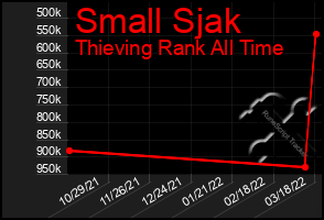 Total Graph of Small Sjak