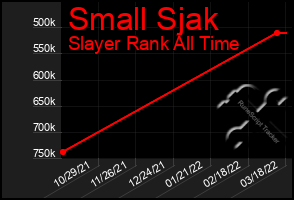 Total Graph of Small Sjak