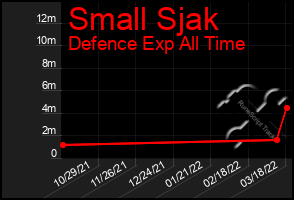 Total Graph of Small Sjak