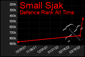 Total Graph of Small Sjak