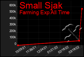 Total Graph of Small Sjak