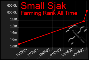 Total Graph of Small Sjak