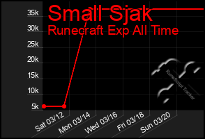 Total Graph of Small Sjak