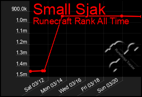 Total Graph of Small Sjak