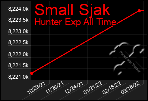 Total Graph of Small Sjak