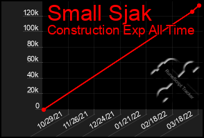 Total Graph of Small Sjak