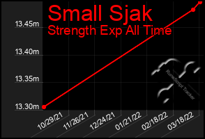 Total Graph of Small Sjak