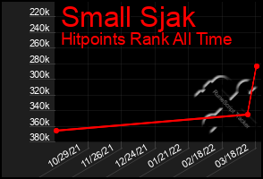 Total Graph of Small Sjak