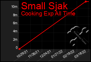 Total Graph of Small Sjak