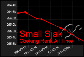 Total Graph of Small Sjak