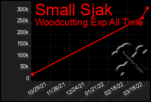 Total Graph of Small Sjak