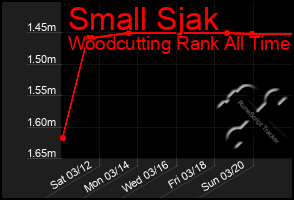 Total Graph of Small Sjak