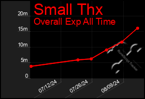 Total Graph of Small Thx